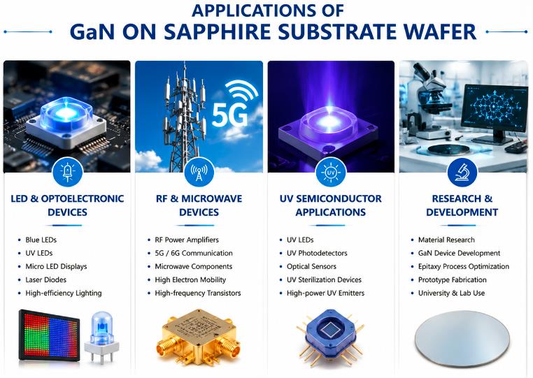 gan-on-sapphire-substrate-wafer-applications